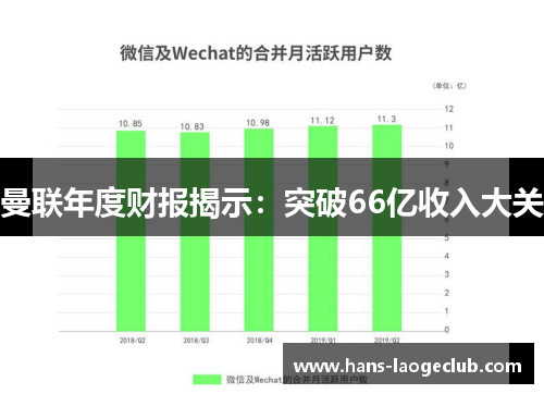 曼联年度财报揭示：突破66亿收入大关
